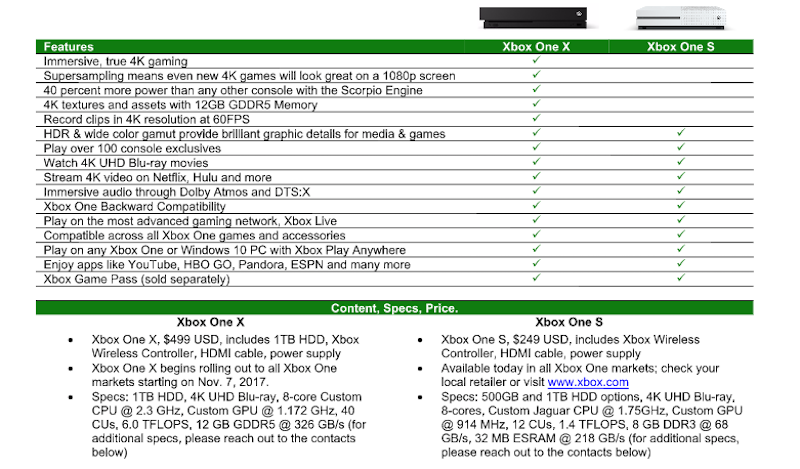 Compare and contrast the Xbox One X and Xbox One S features, as listed by Microsoft. Both units play all of the same games, of course.